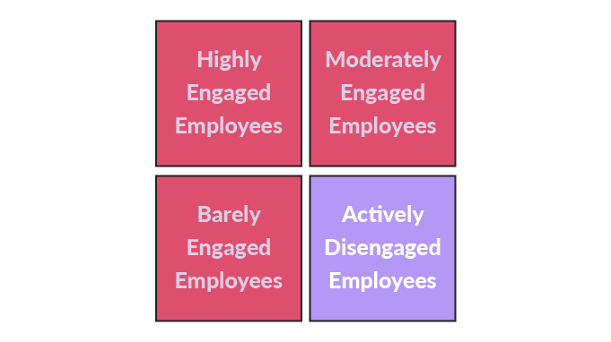 Actively Disengaged Employees