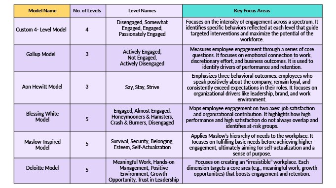 Employee Engagement Models-Discussion of Varied Levels