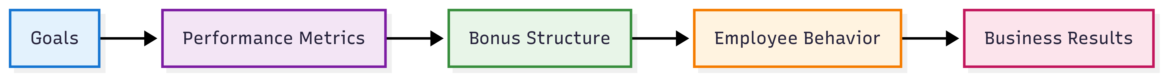 Retention-strategy