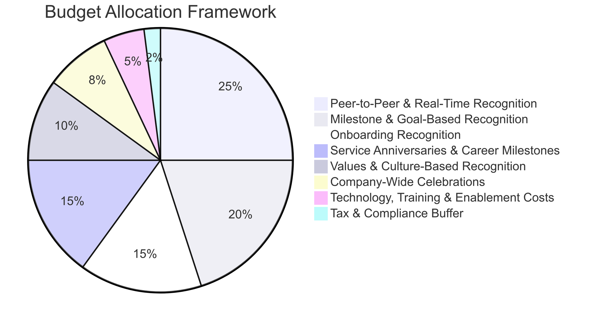 Budget-Allocation-percentage