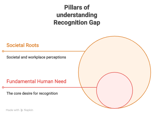 Pillars of understanding recognition gap