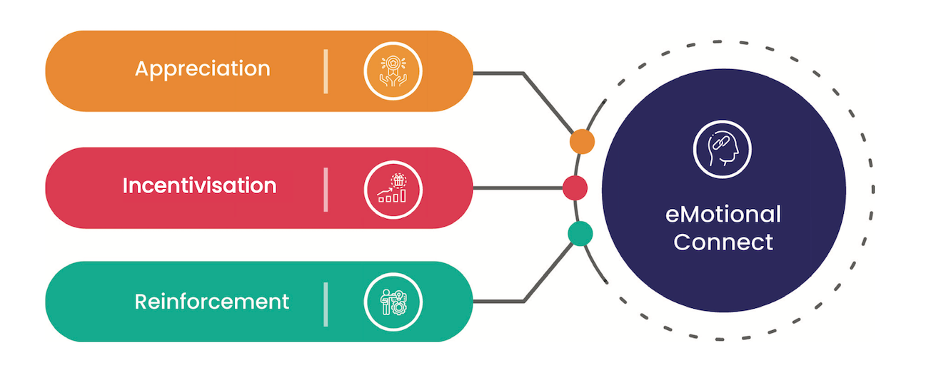 AIRe Framework