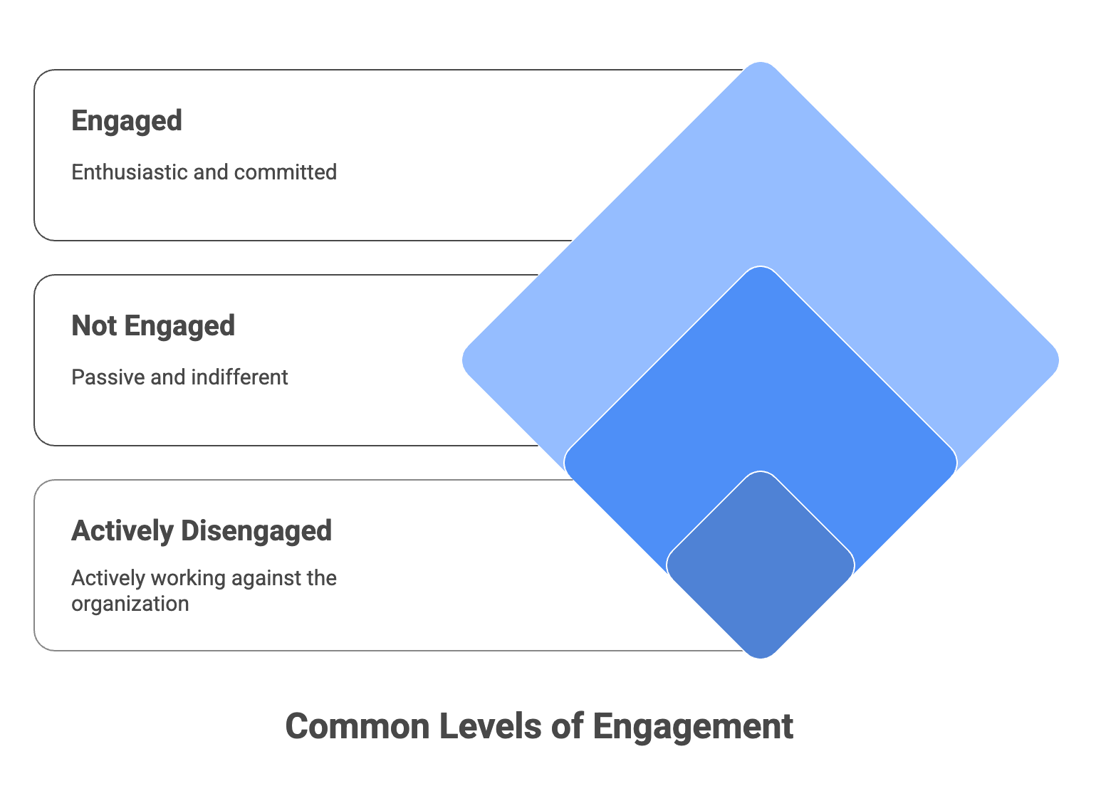 Common Levels of Engagement
