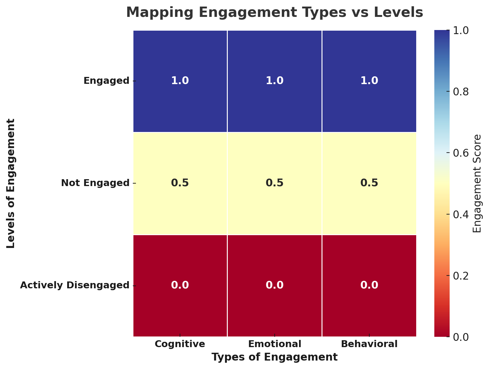 Levels of Engagement