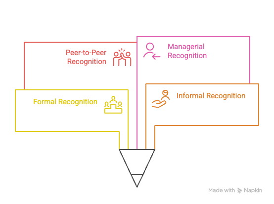 Types of Recognition