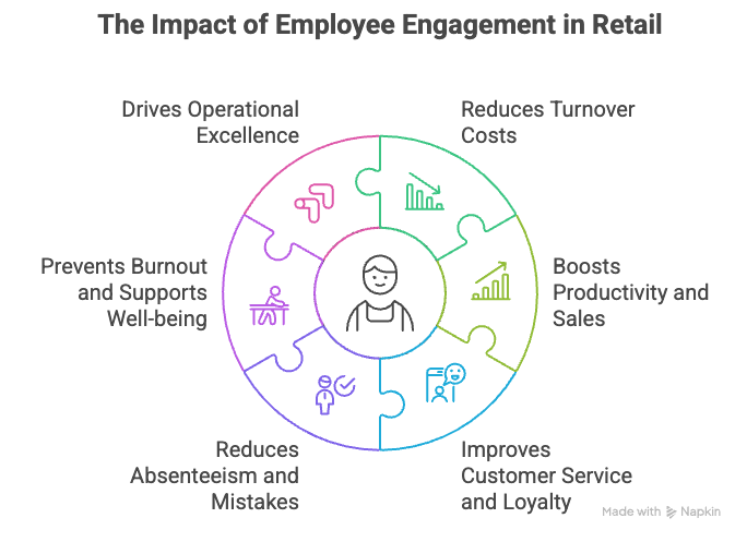 Why Employee Engagement is Critical in Retail