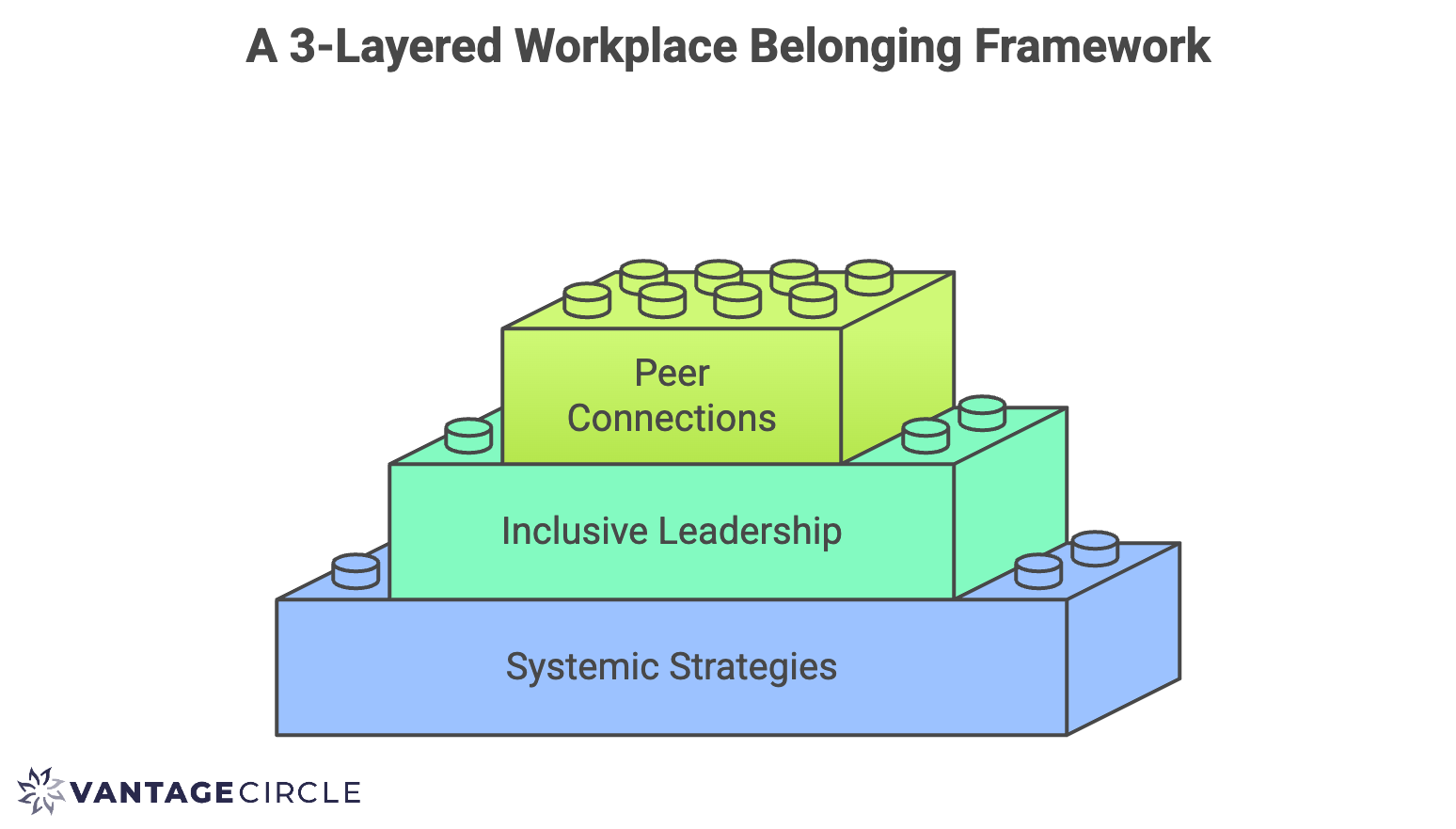A 3 Layered Workplace Belonging Framework by Vantage Recognition