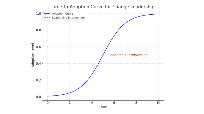 Change leadership time to adoption curve
