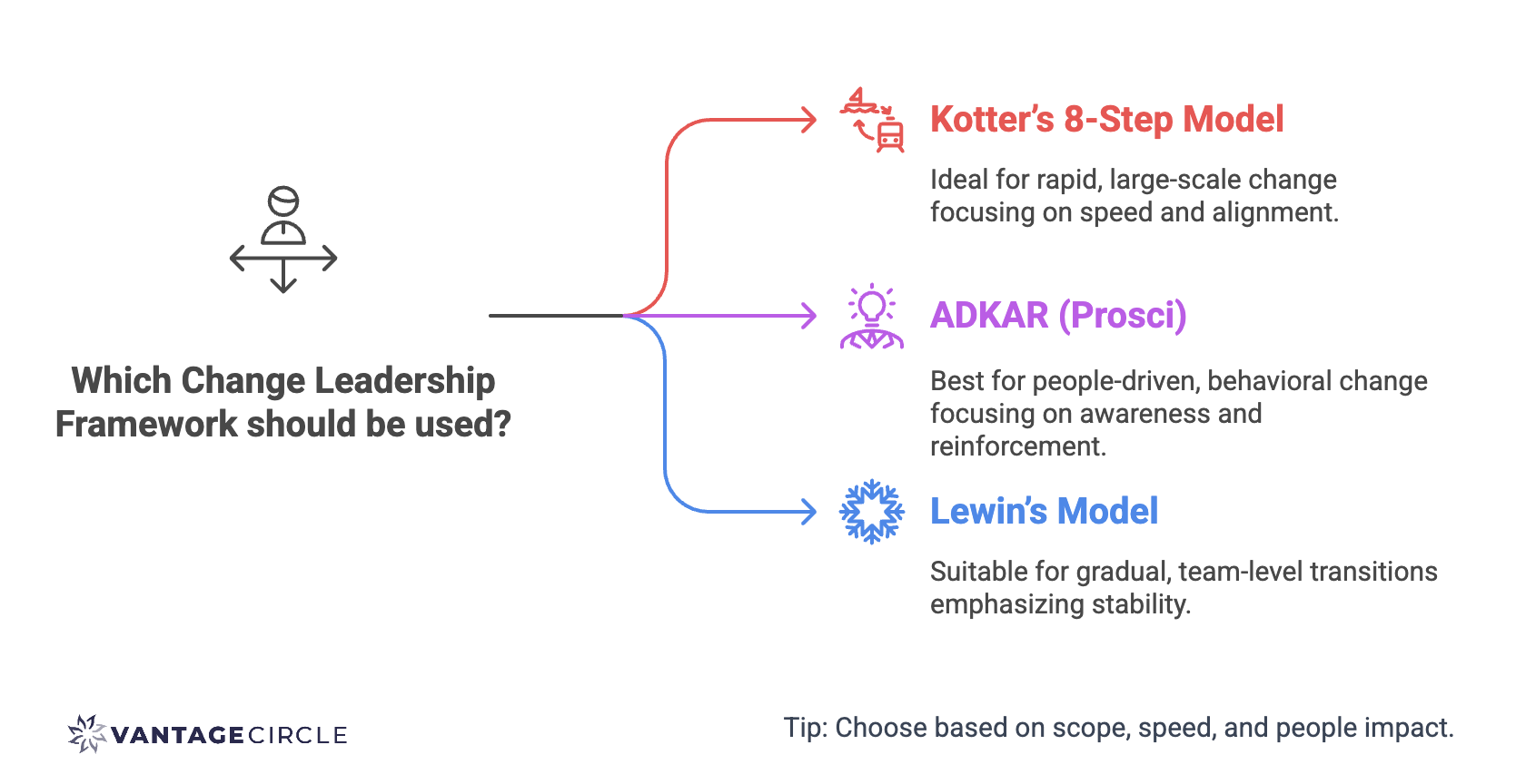 Choosing the Right Change Leadership Framework