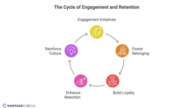 Cycle of employee engagement and retention Vantage Recognition