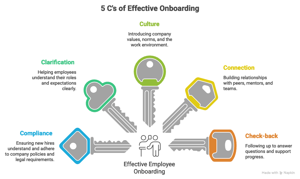 5 C's of Employee Onboarding.png