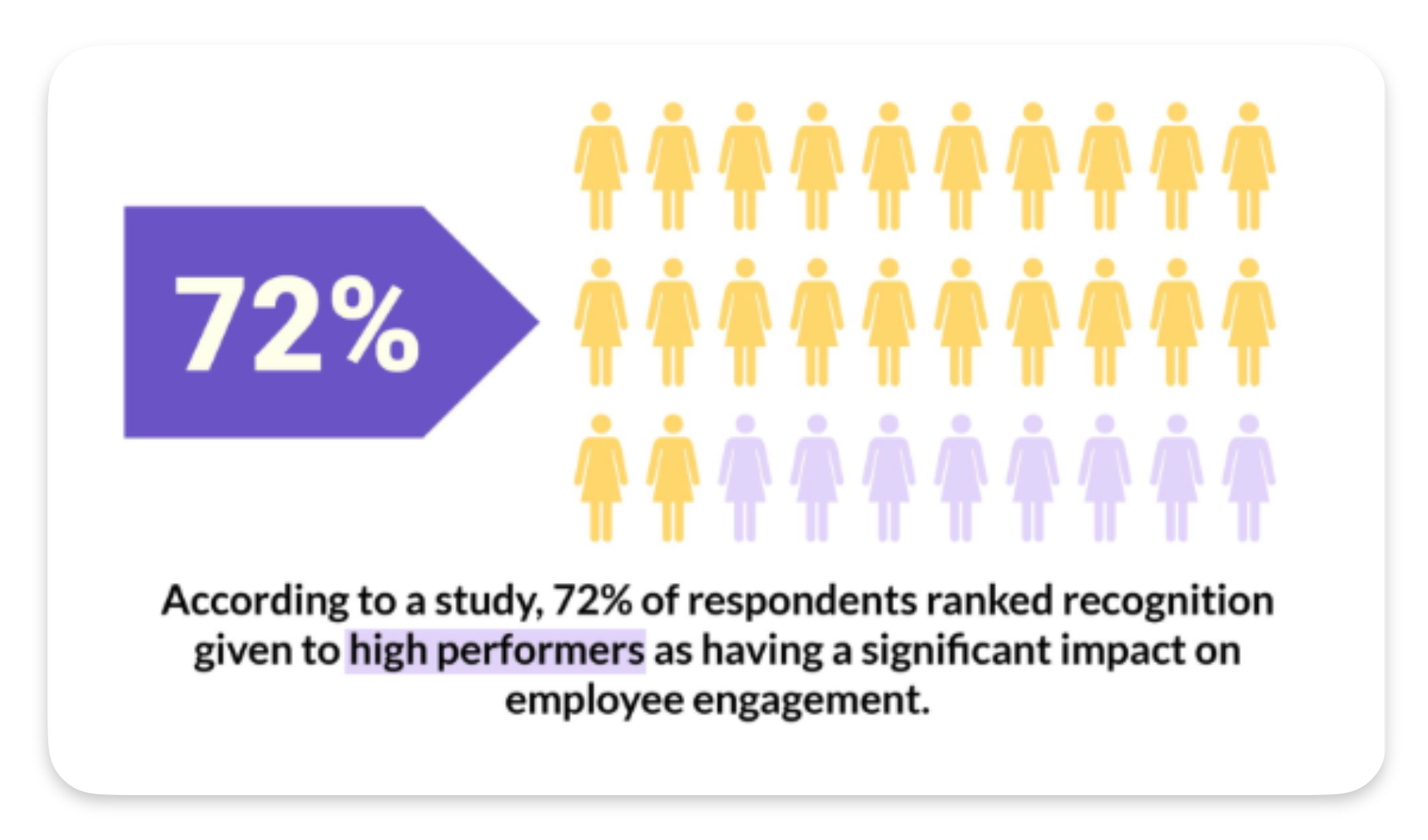 Recognition is essential for performance driven motivation