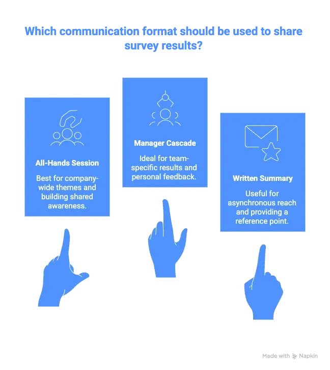 The-Three-Communication-Formats-and-When-to-Use-Each---visual-selection
