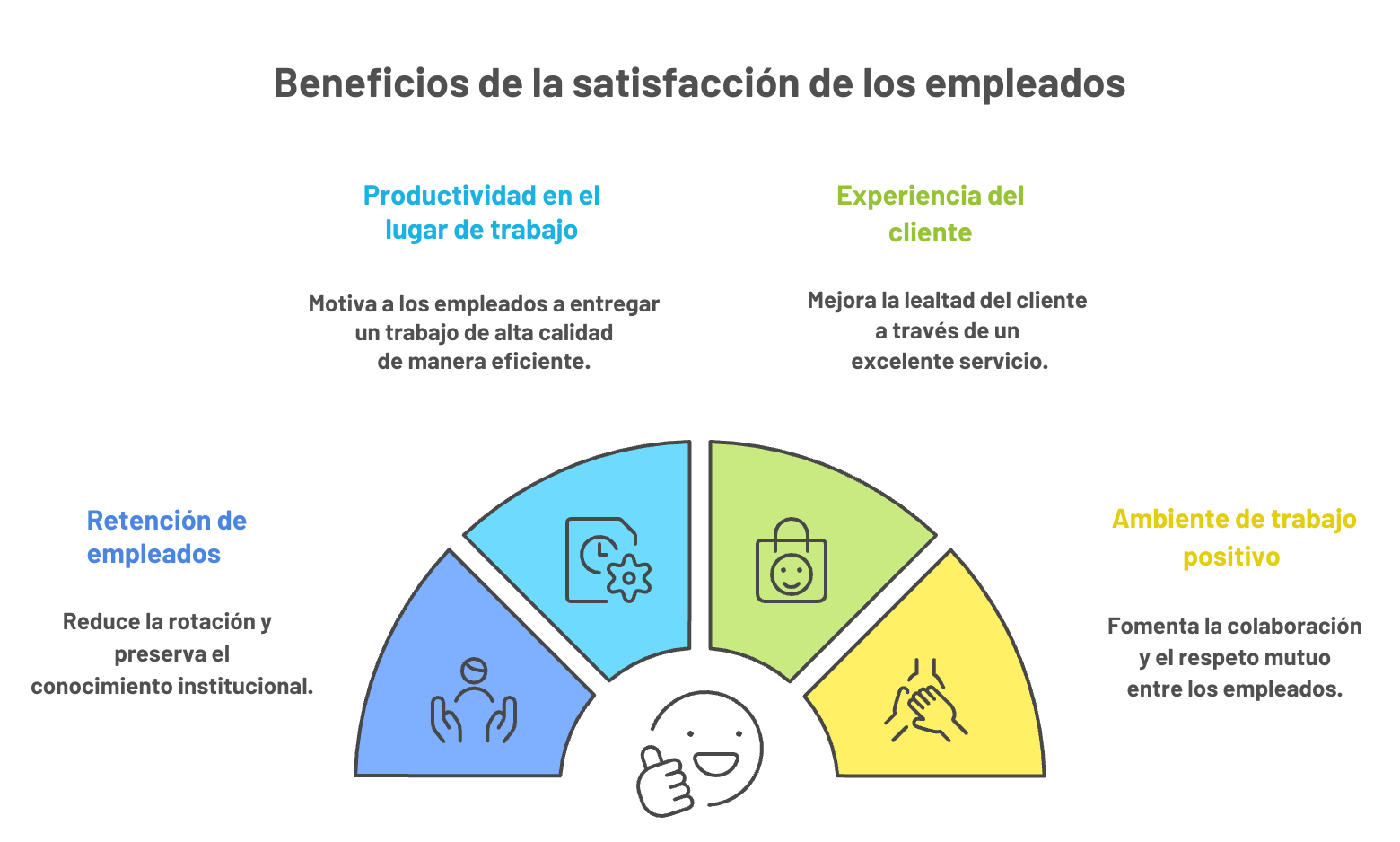 Beneficios de la satisfacción de los empleados