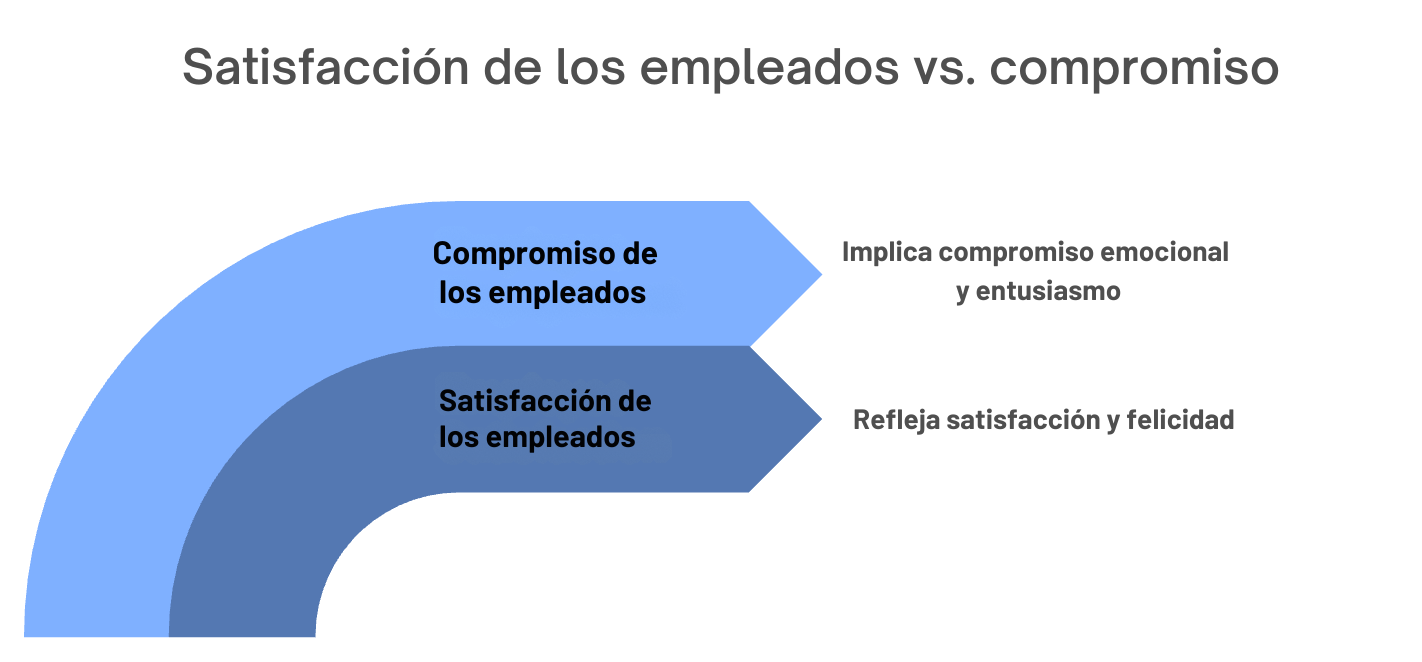 Satisfacción de los empleados vs. Compromiso