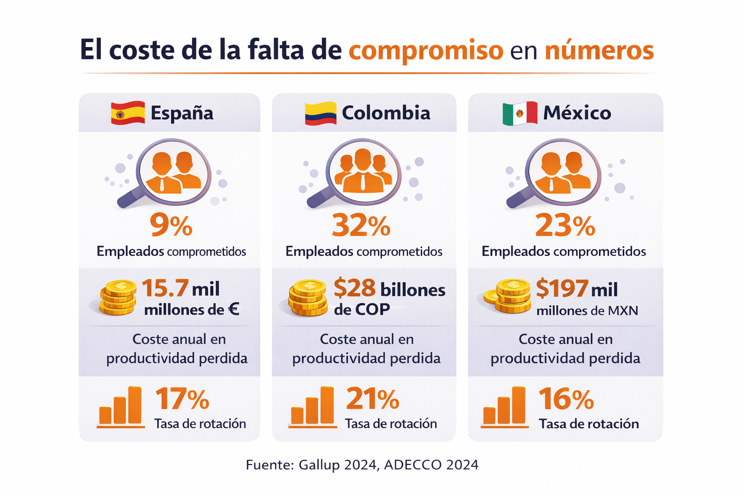 el compromiso de los empleados importa más que nunca en España y LATAM