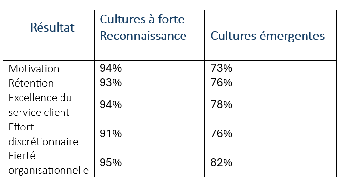 Votre programme de reconnaissance est-il inefficace ? Voici ce qu'il faut revoir.