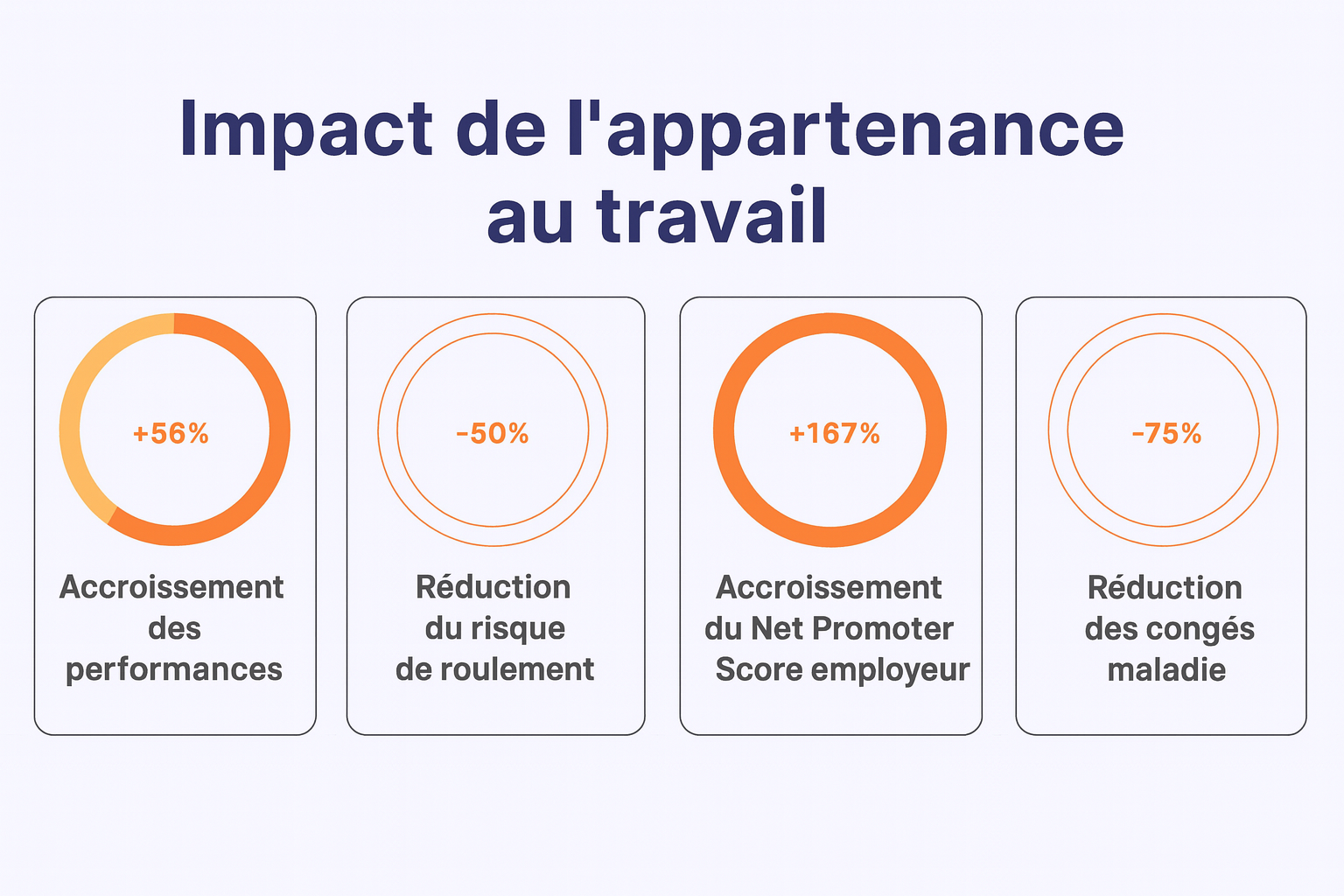 Comment bâtir un sentiment d'appartenance en milieu de travail
